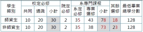 113畢業學分結構表